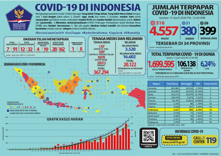 Update 13 April 2020 Infografis Covid-19: 4557 Positif, 380 Sembuh, 399 Meninggal